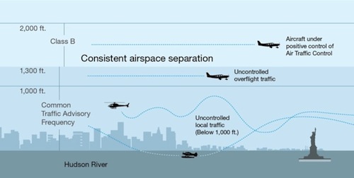 Nouveau cheminement VFR de l'Hudson River