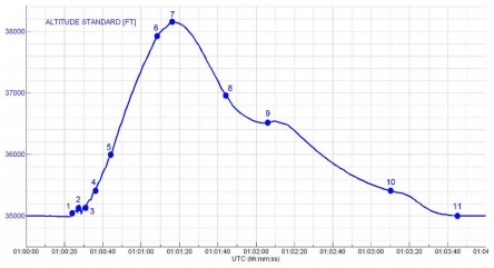 La trajectoire suivie par l’A330 d’Air France au moment de l’incident grave analysé par le BEA 