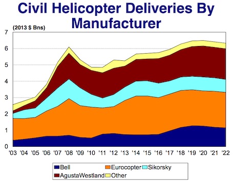 Livraisons d'hélicoptères civils en milliards de dollars, 2003-2022.